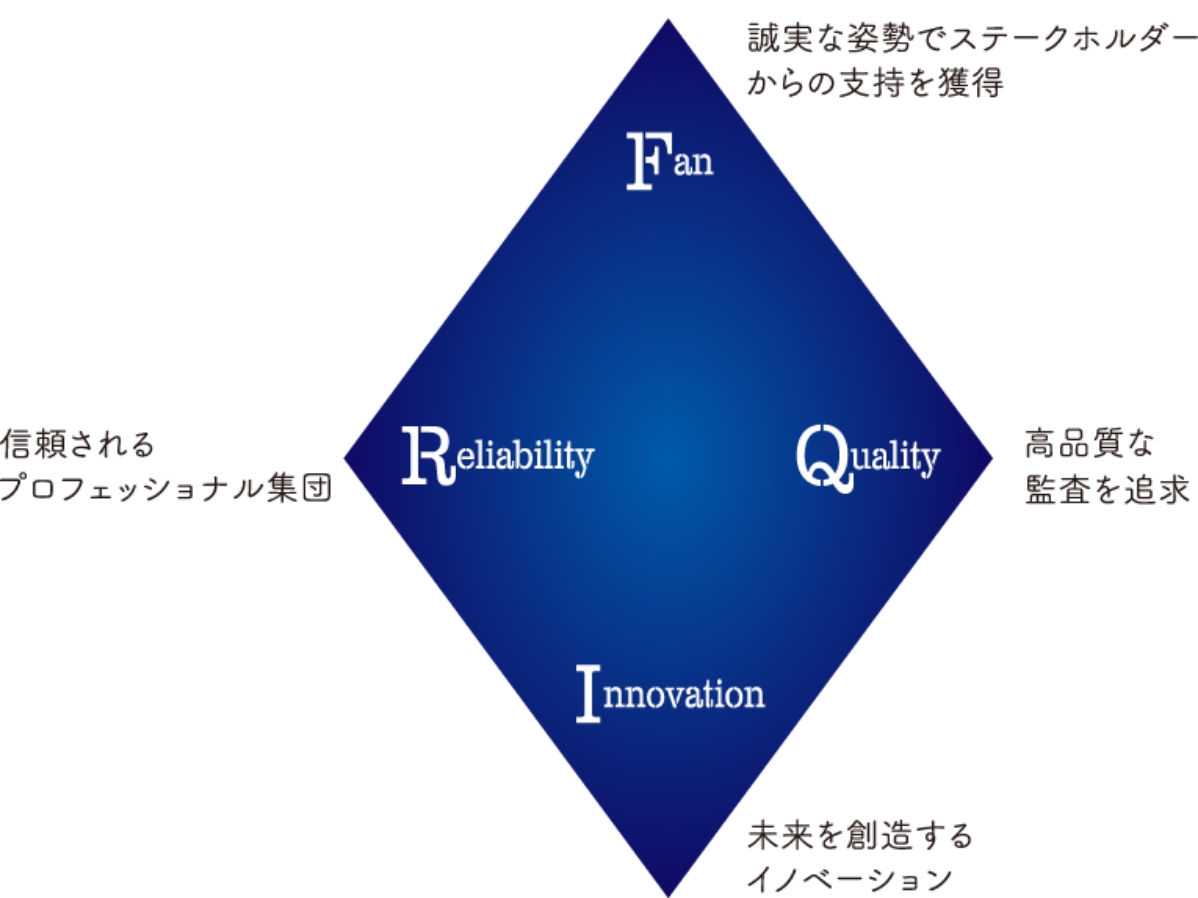 F Fan 誠実な姿勢でステークホルダーからの支持を獲得 R Reliability 信頼されるプロフェッショナル集団 I Innovation 未来を創造するイノベーション Q Quality 高品質な監査を追求 