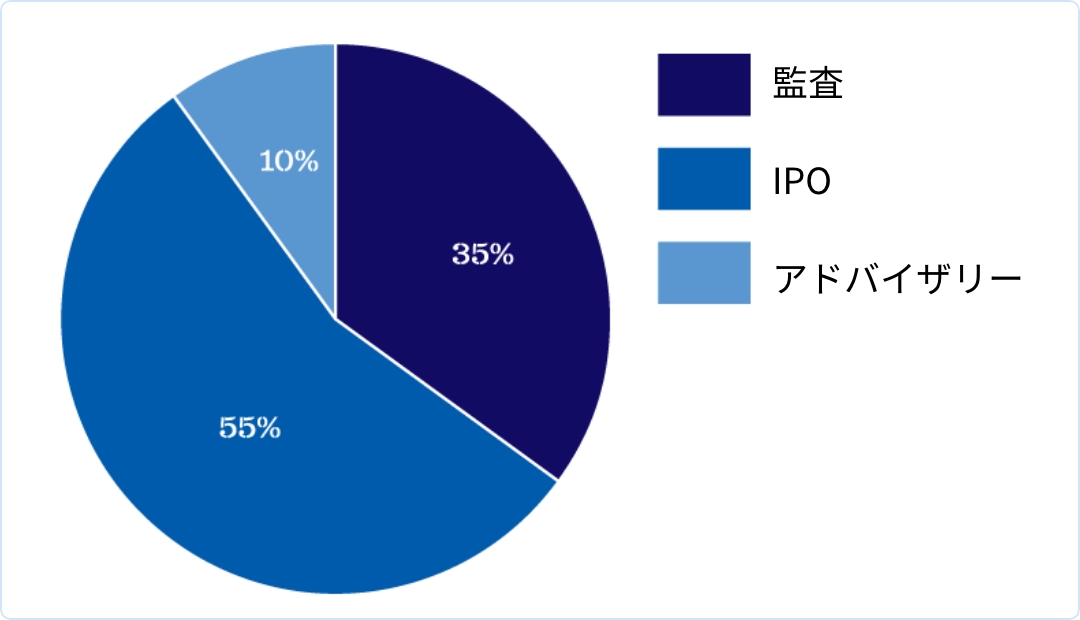 監査 35% IPO 55% アドバイザリー 10%