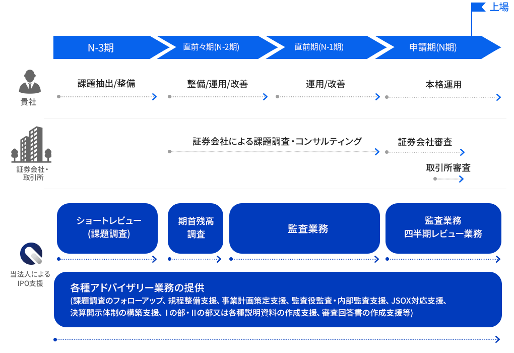 株式上場（IPO）までの全体像（例）